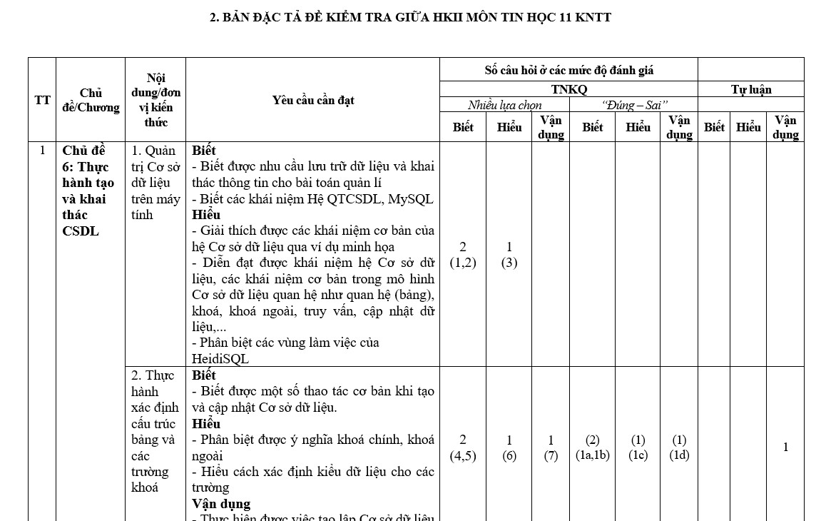 Ma trận đặc tả kiểm tra Giữa HKII Tin 11 KNTT ICT