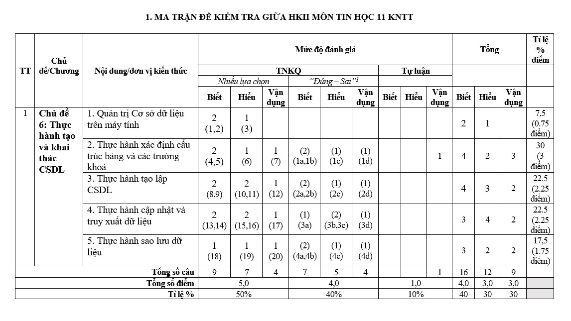 Ma trận kiểm tra Giữa HKII Tin 11 KNTT